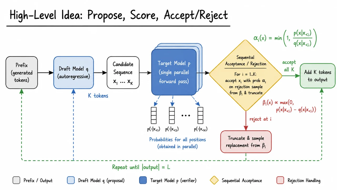 4. High-Level Idea: Propose, Score, Accept/Reject