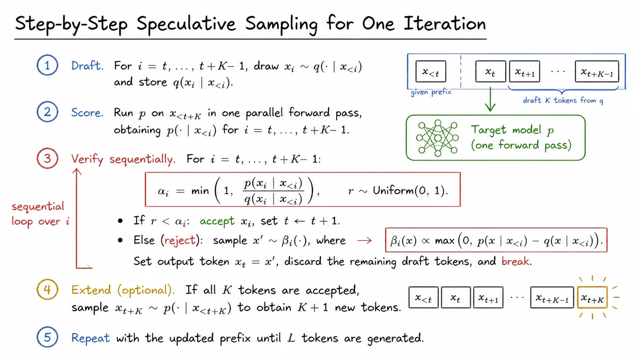 5. Step‑by‑Step Speculative Sampling for One Iteration
