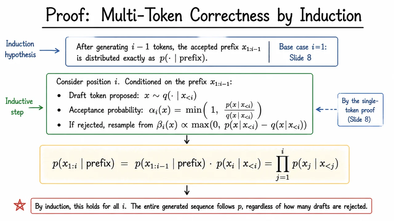 9. Proof: Multi‑Token Correctness by Induction