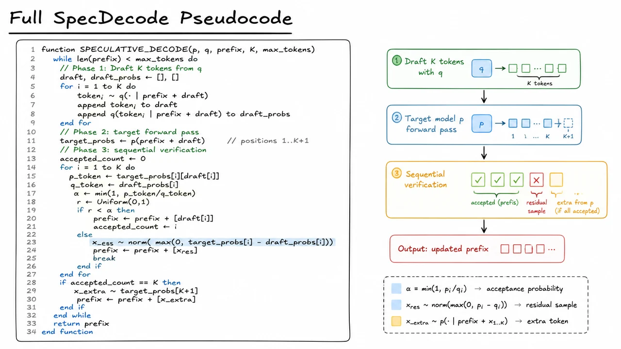 10. Full SpecDecode Pseudocode