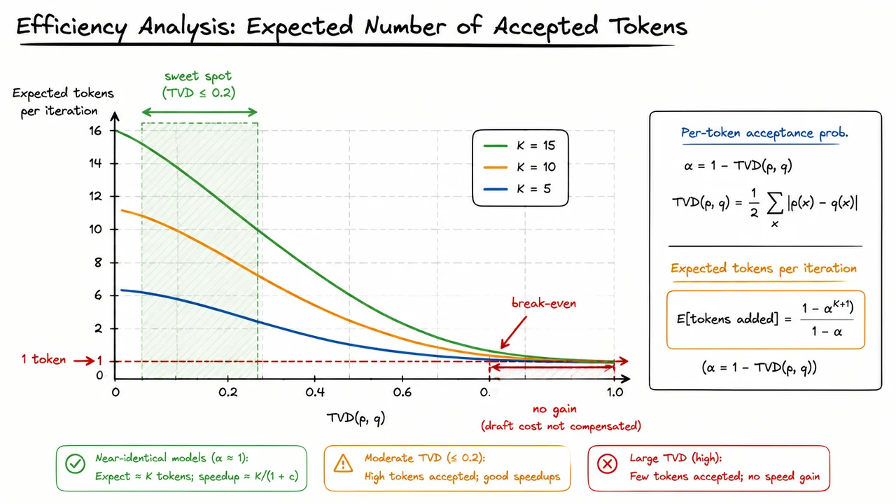 11. Efficiency Analysis: Expected Number of Accepted Tokens