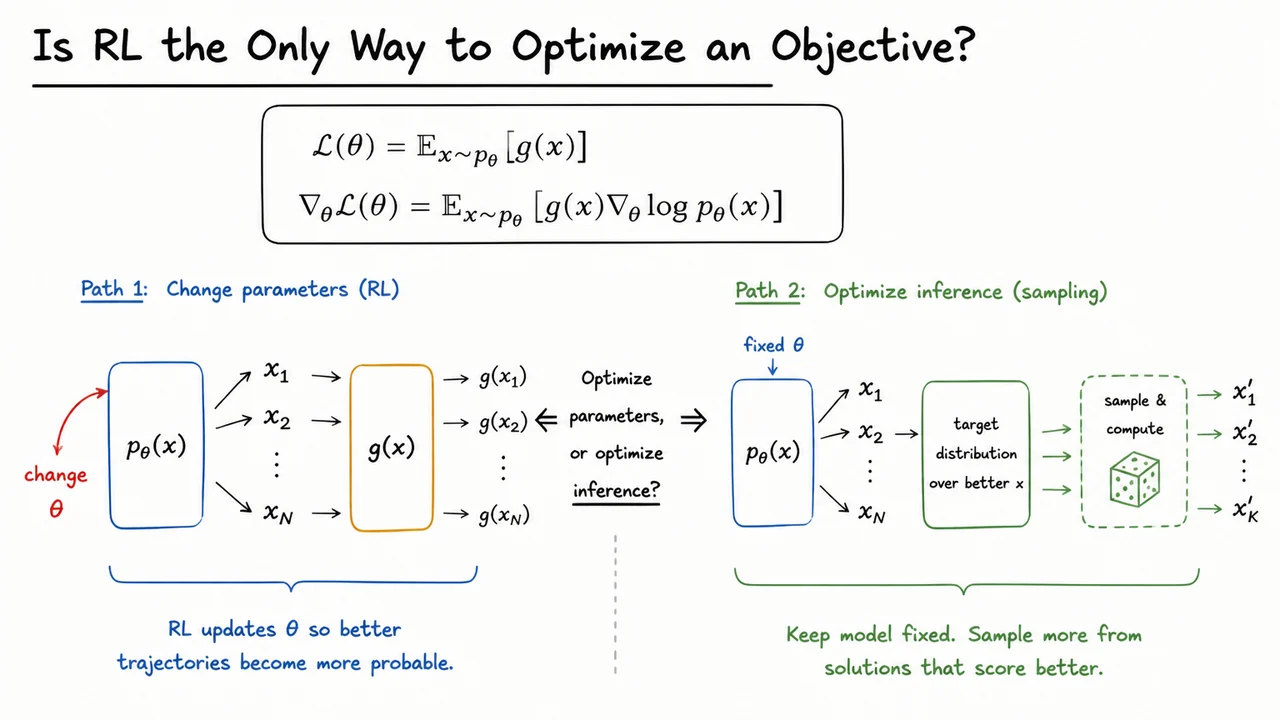 Is RL the Only Way to Optimize an Objective?