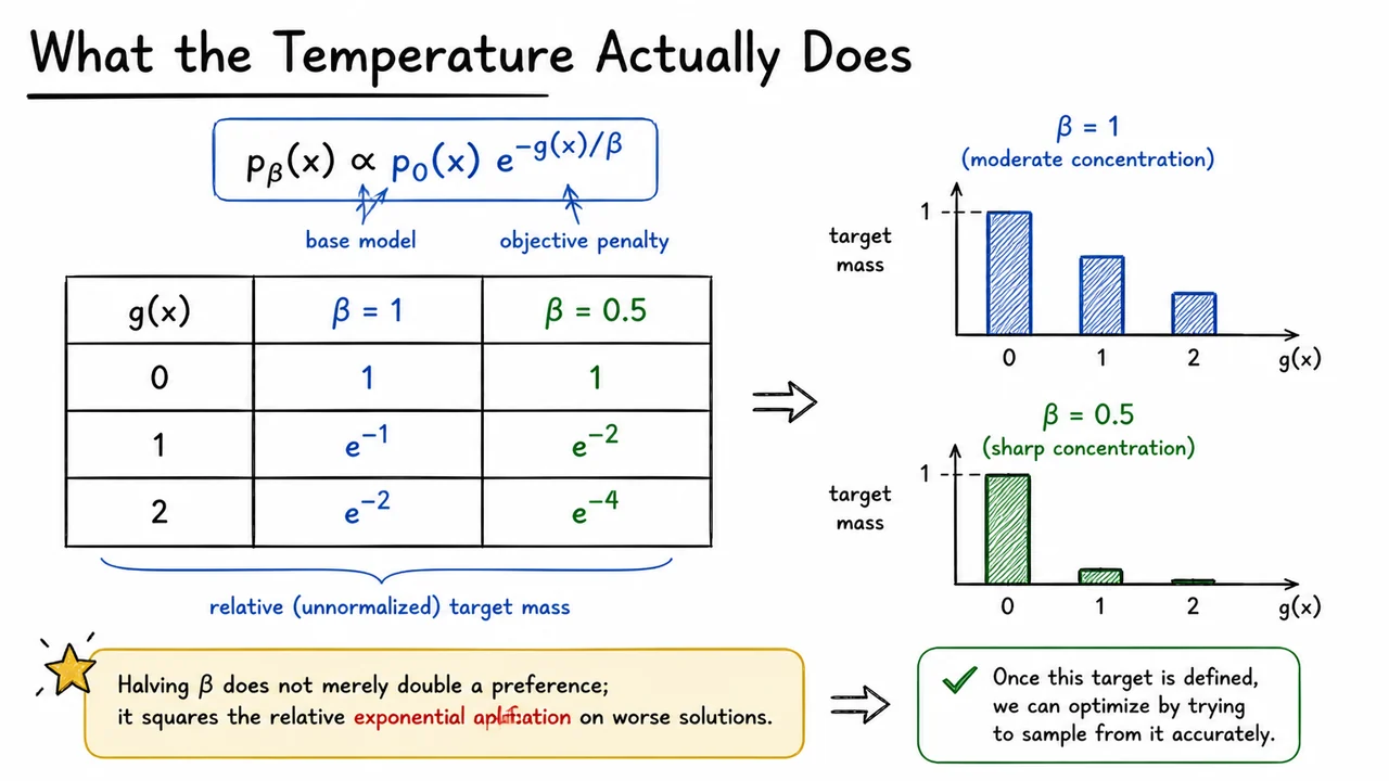 What the Temperature Actually Does
