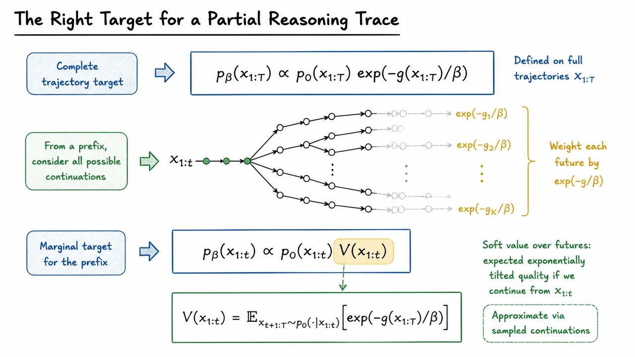 The Right Target for a Partial Reasoning Trace