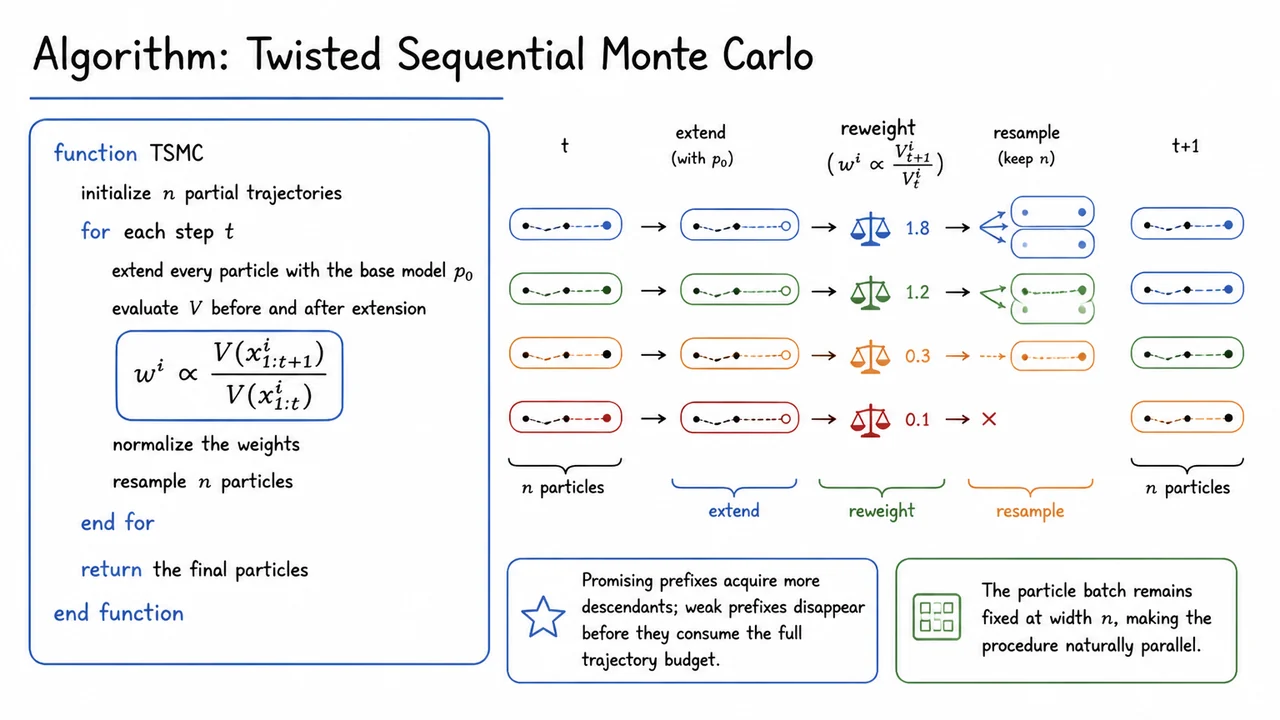 Algorithm: Twisted Sequential Monte Carlo