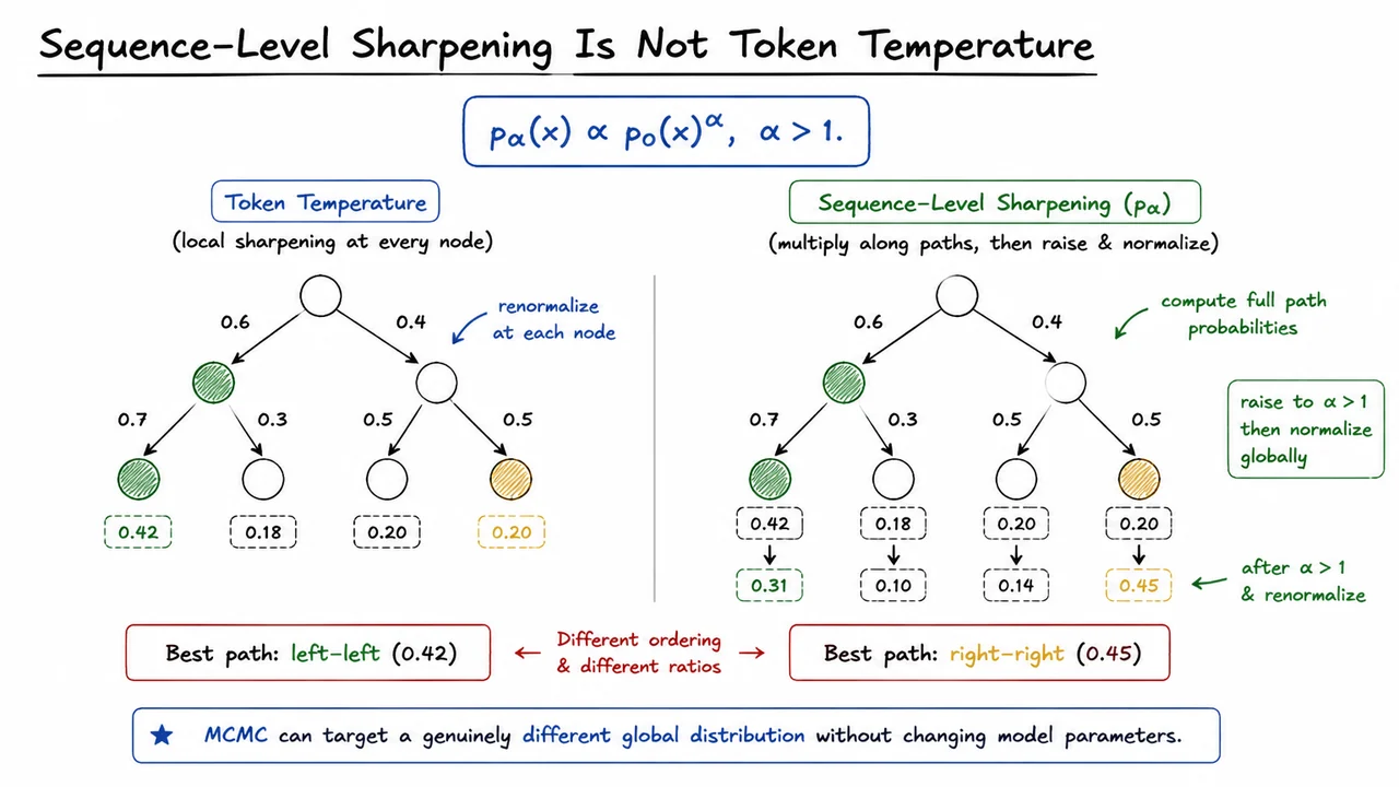 Sequence-Level Sharpening Is Not Token Temperature