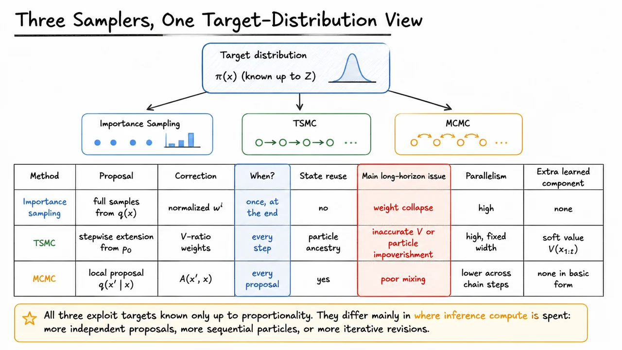 Three Samplers, One Target-Distribution View
