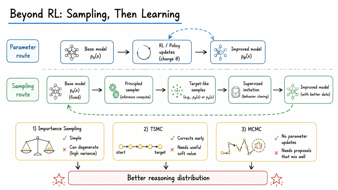 Beyond RL: Sampling, Then Learning