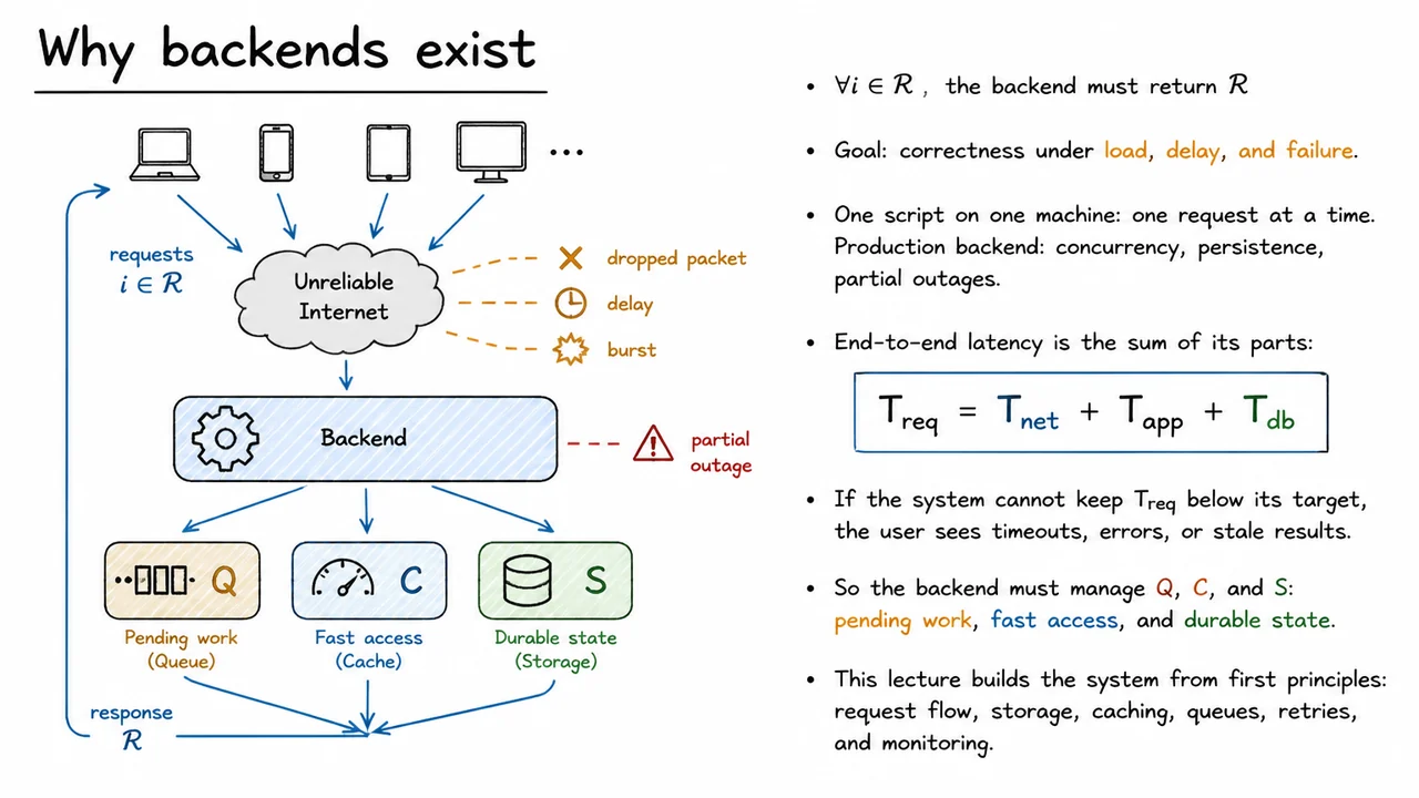 1. Why backends exist