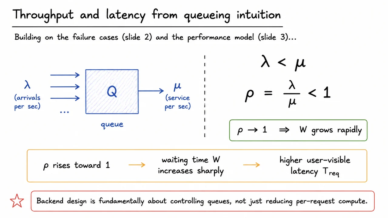 5. Throughput and latency from queueing intuition