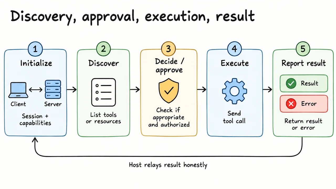Discovery, approval, execution, result