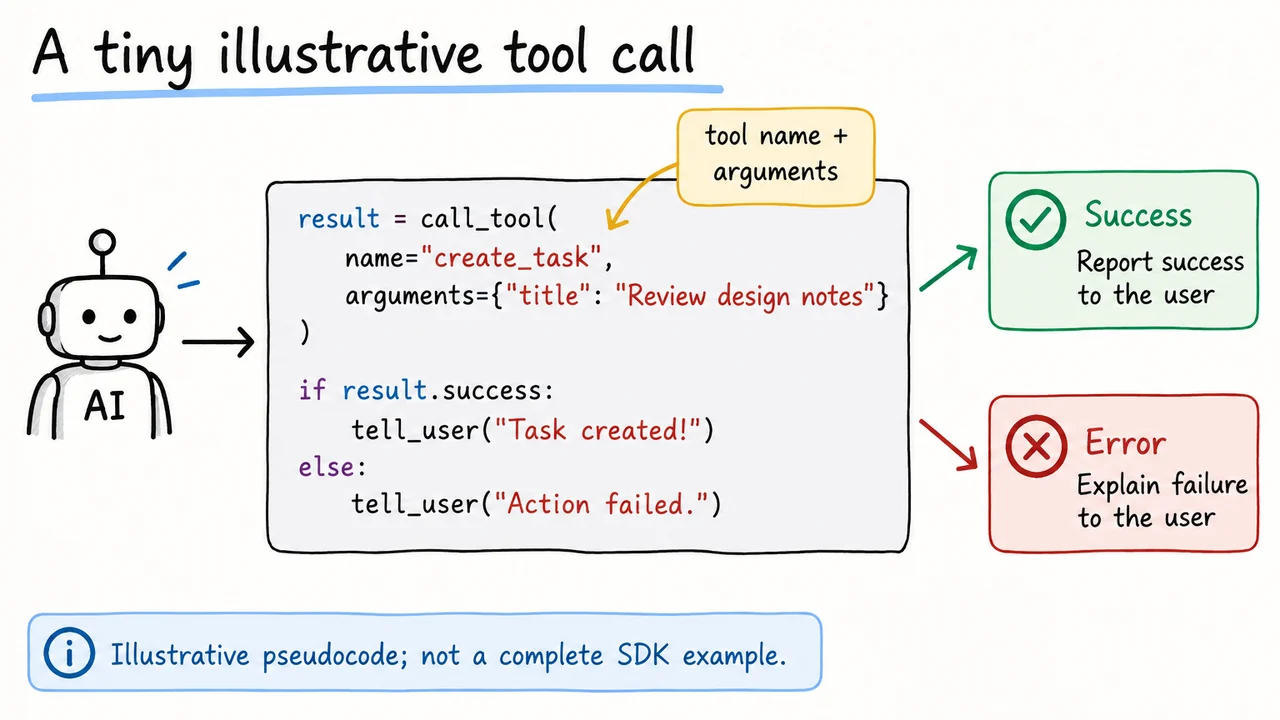 A tiny illustrative tool call