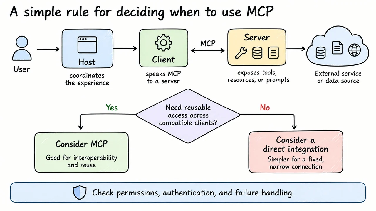 A simple rule for deciding when to use MCP