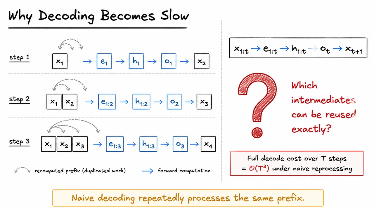 1. Why Decoding Becomes Slow