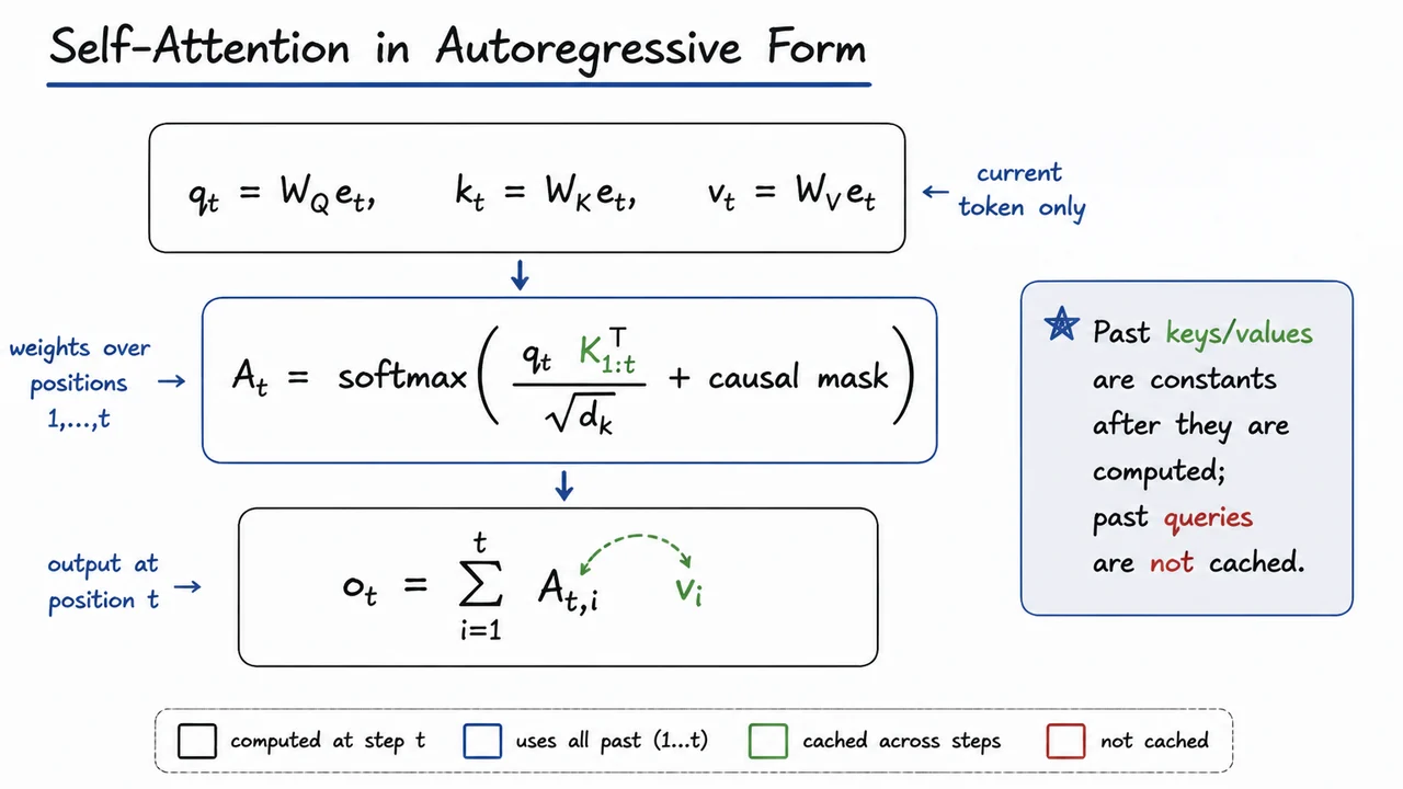 3. Self-Attention in Autoregressive Form