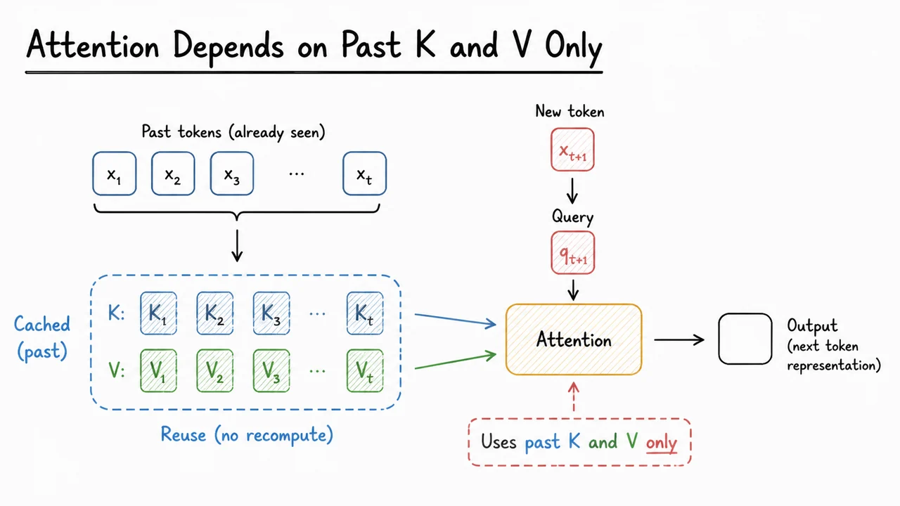 5. Attention Depends on Past K and V Only