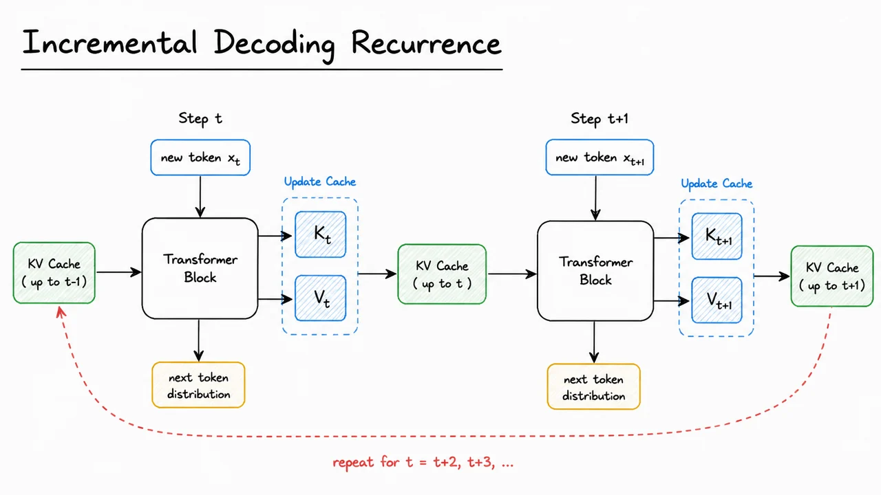 6. Incremental Decoding Recurrence