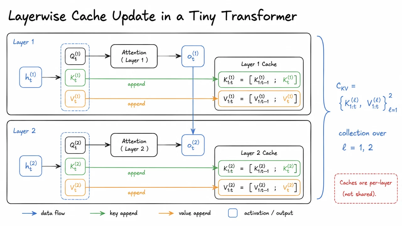 10. Layerwise Cache Update in a Tiny Transformer