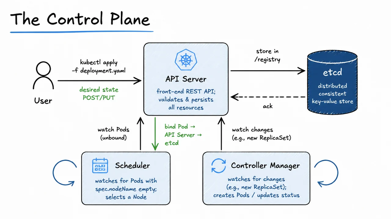 4. The Control Plane