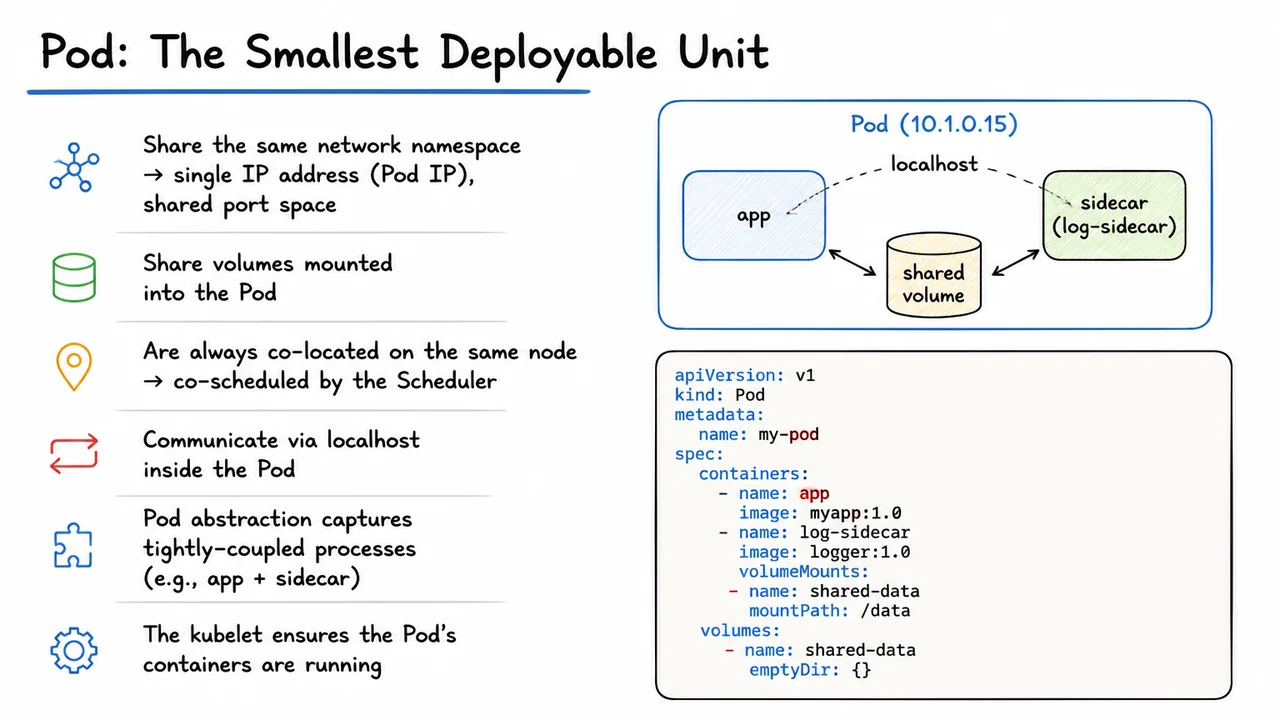 6. Pod: The Smallest Deployable Unit