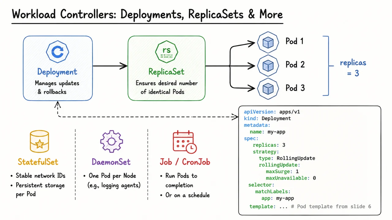 7. Workload Controllers: Deployments, ReplicaSets & More