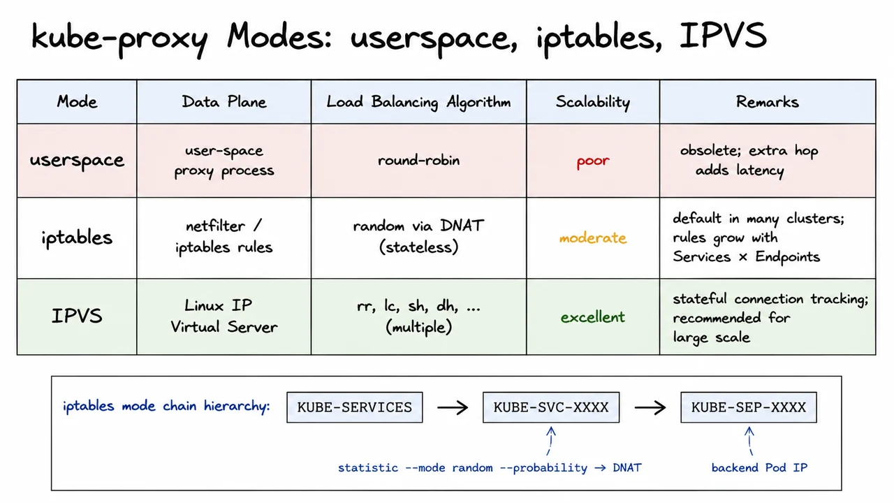 11. kube-proxy Modes: userspace, iptables, IPVS