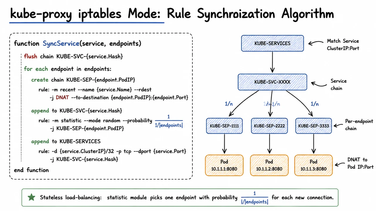 12. kube-proxy iptables Mode: Rule Synchronization Algorithm