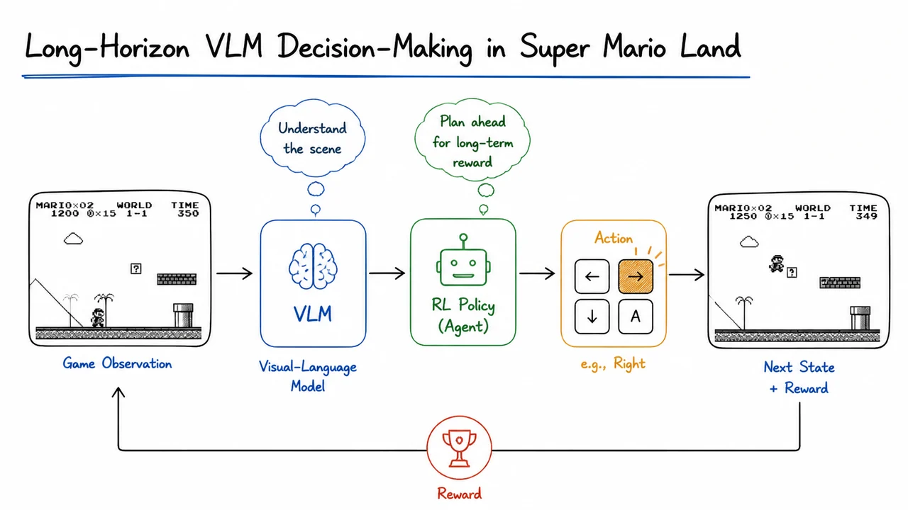 1. Long-Horizon VLM Decision-Making in Super Mario Land