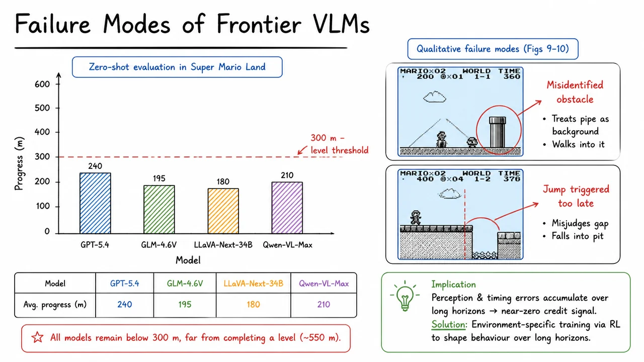 2. Failure Modes of Frontier VLMs