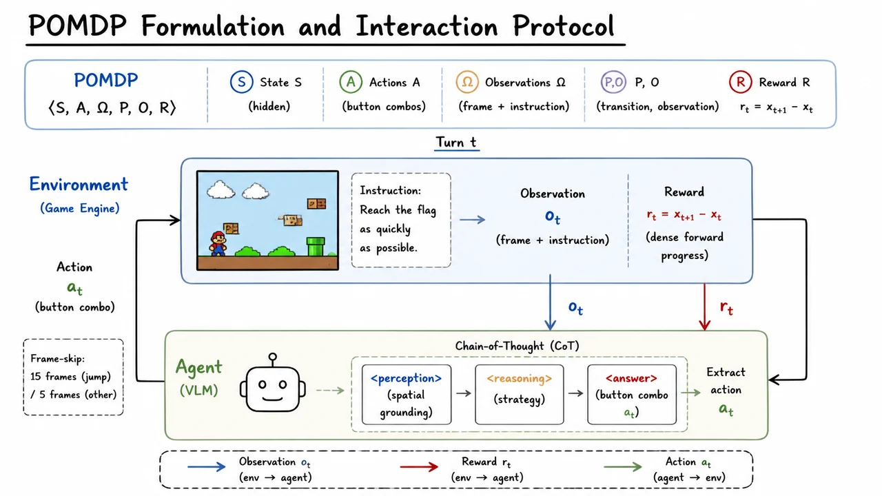 3. POMDP Formulation and Interaction Protocol