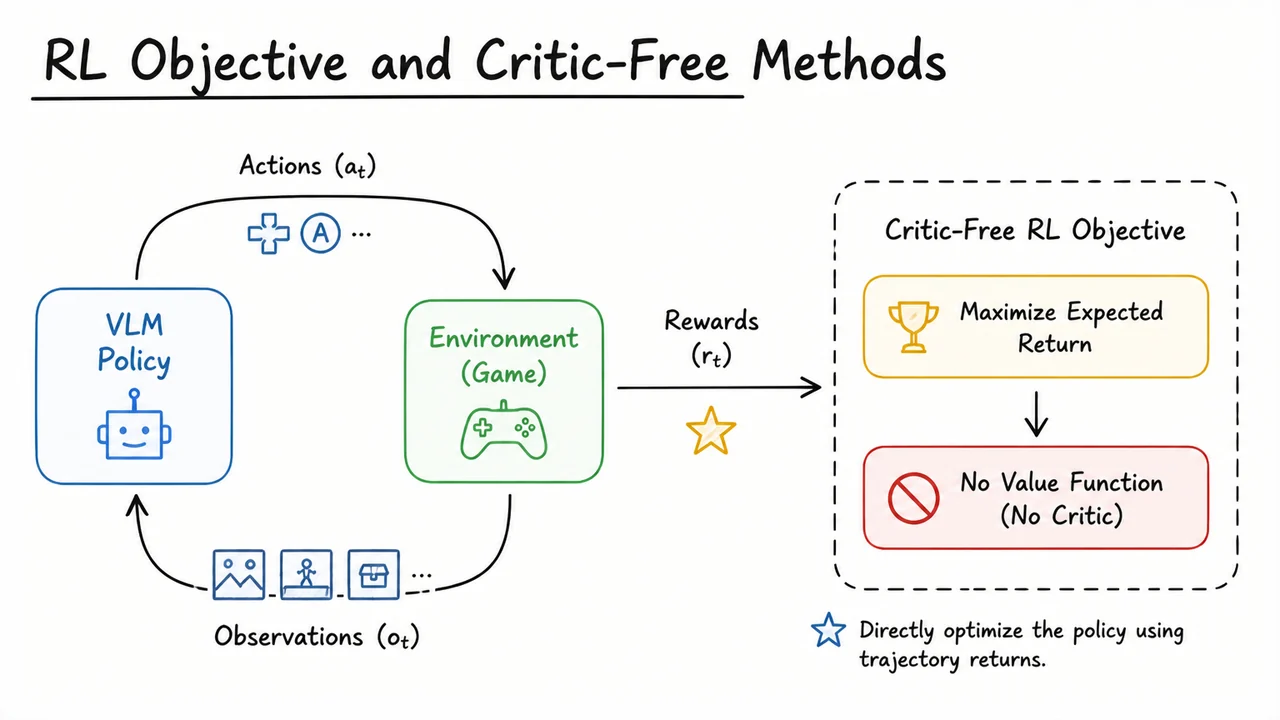 4. RL Objective and Critic-Free Methods