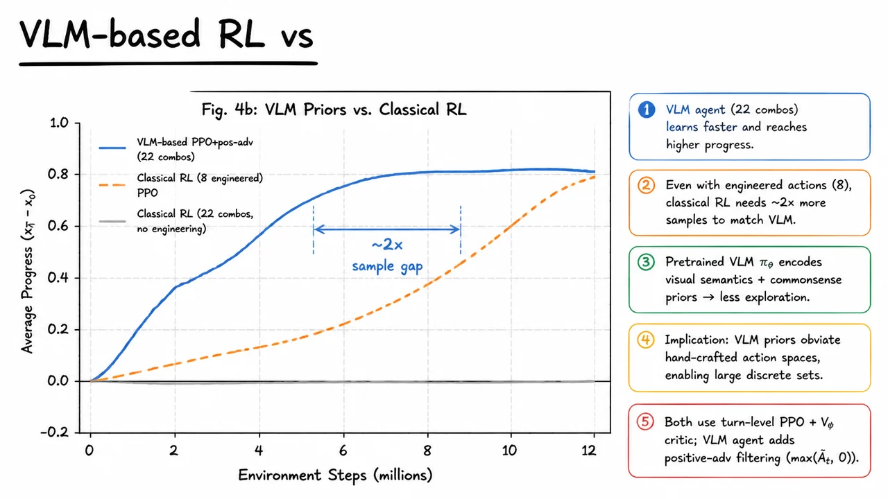 9. VLM-based RL vs