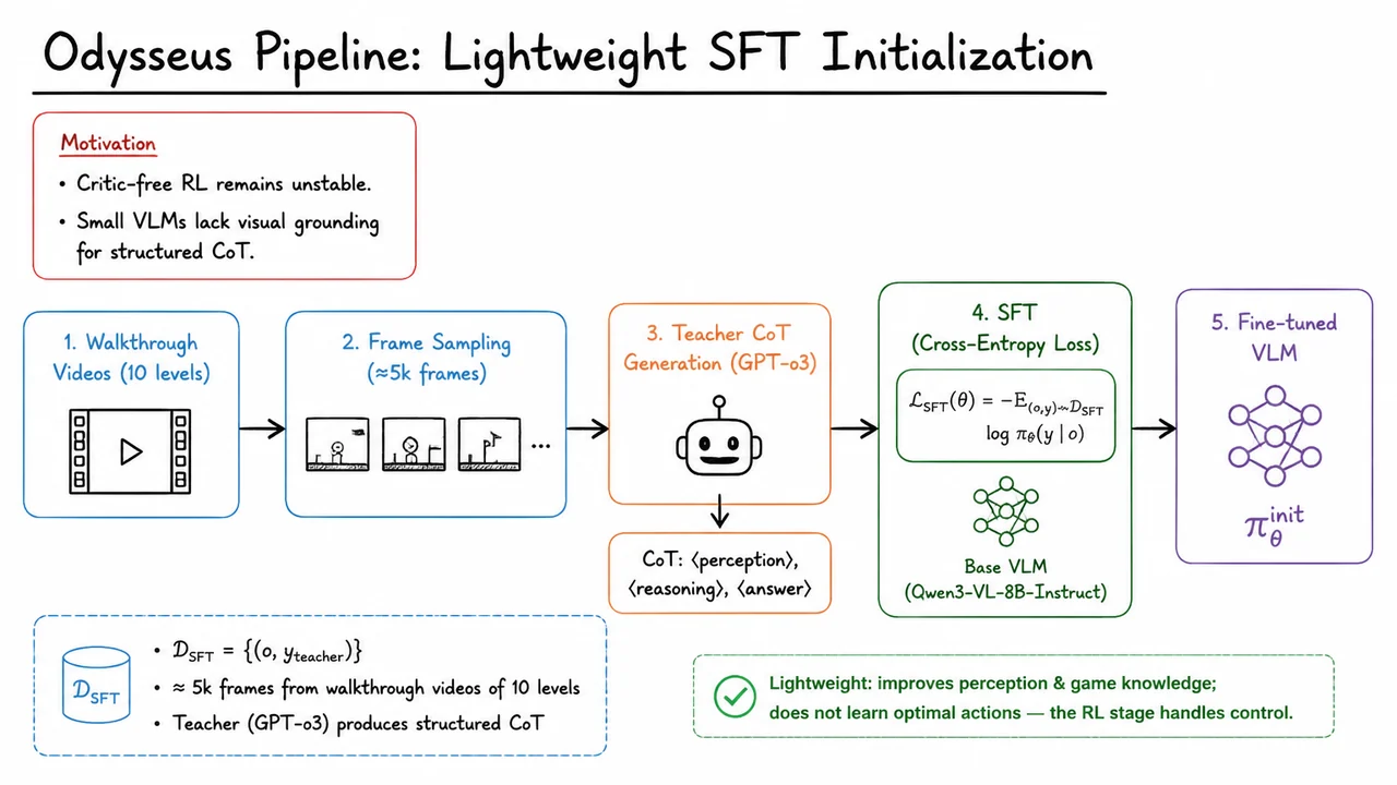 10. Odysseus Pipeline: Lightweight SFT Initialization