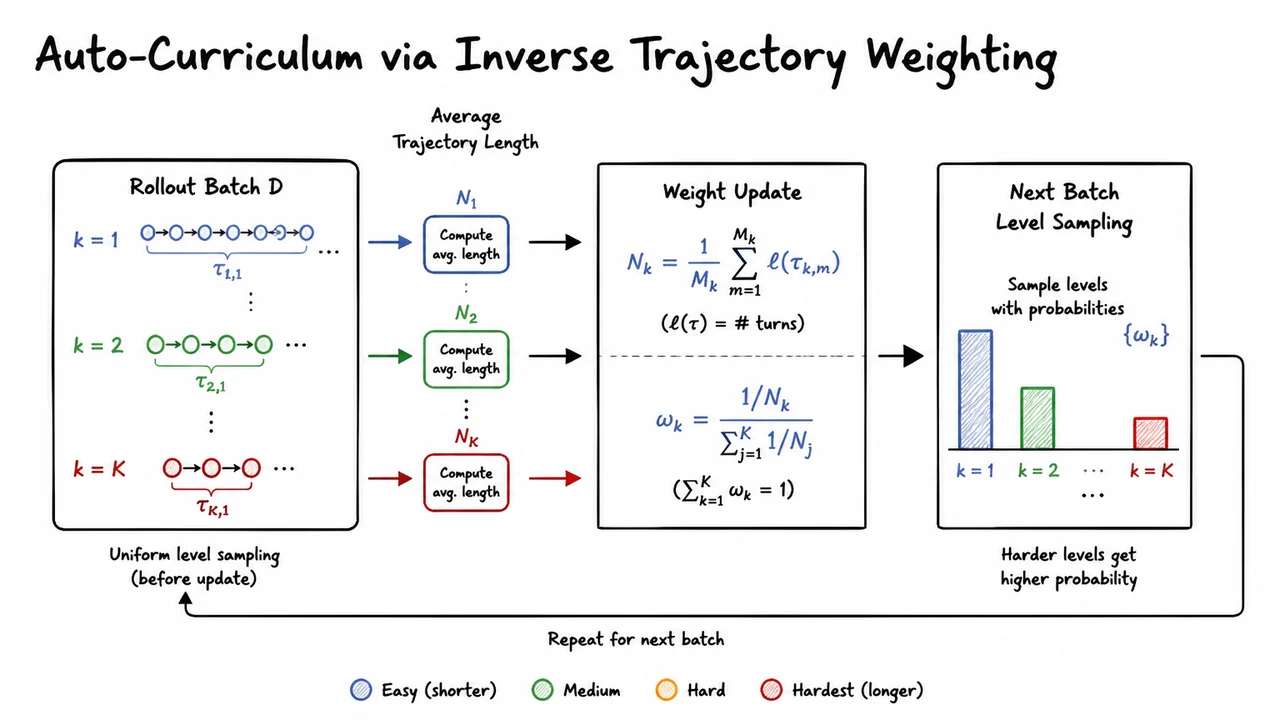 11. Auto-Curriculum via Inverse Trajectory Weighting