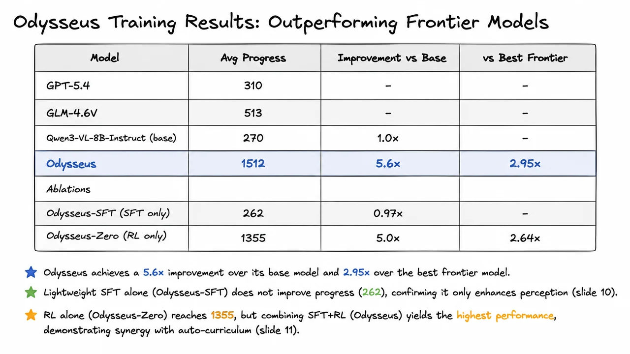 12. Odysseus Training Results: Outperforming Frontier Models