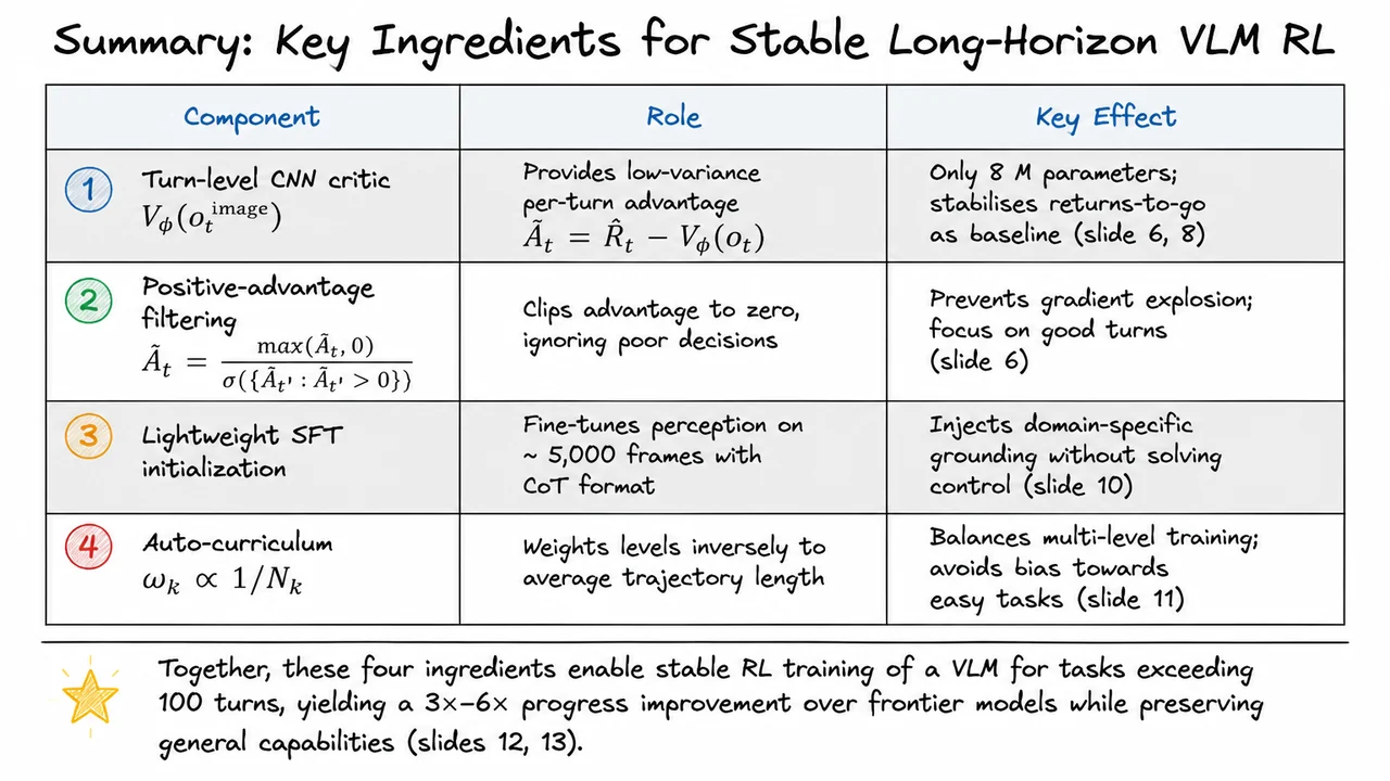 14. Summary: Key Ingredients for Stable Long-Horizon VLM RL