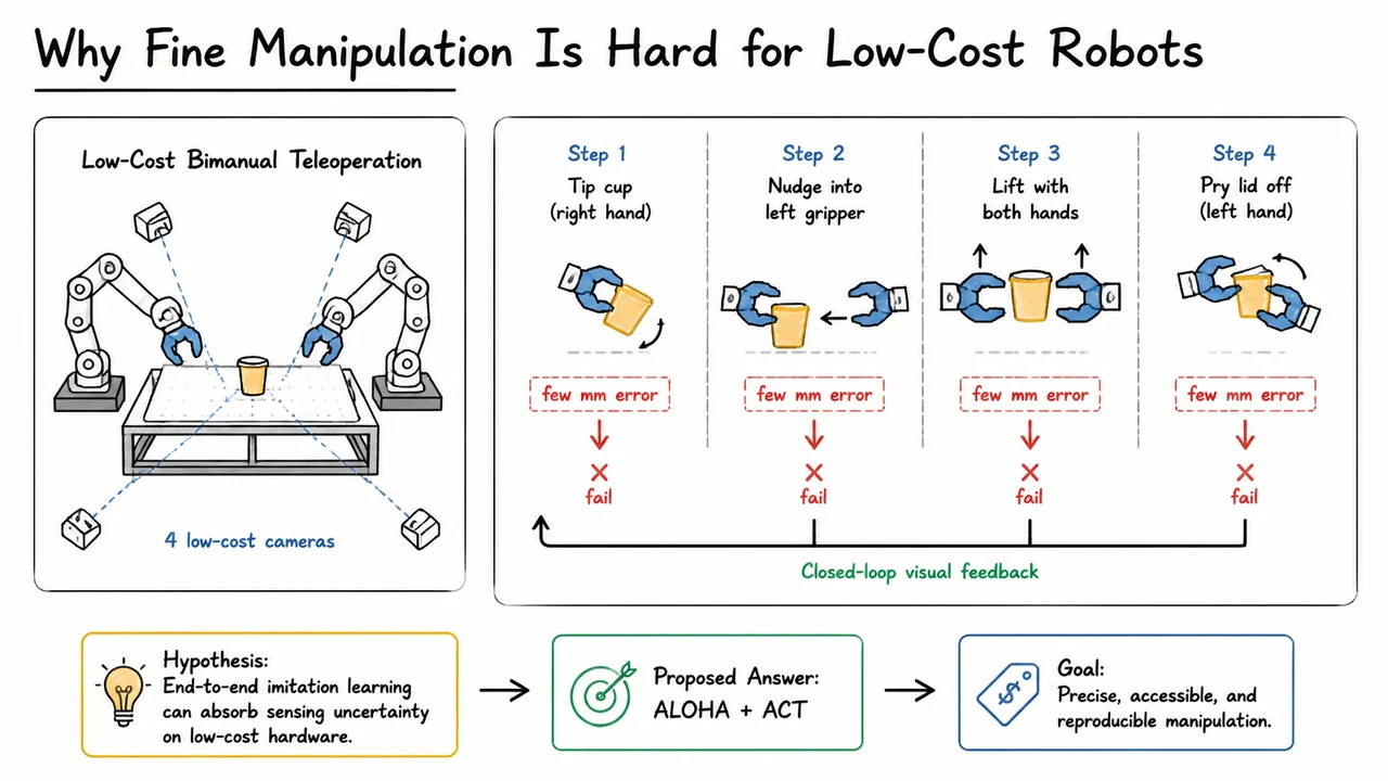 1. Why Fine Manipulation Is Hard for Low-Cost Robots
