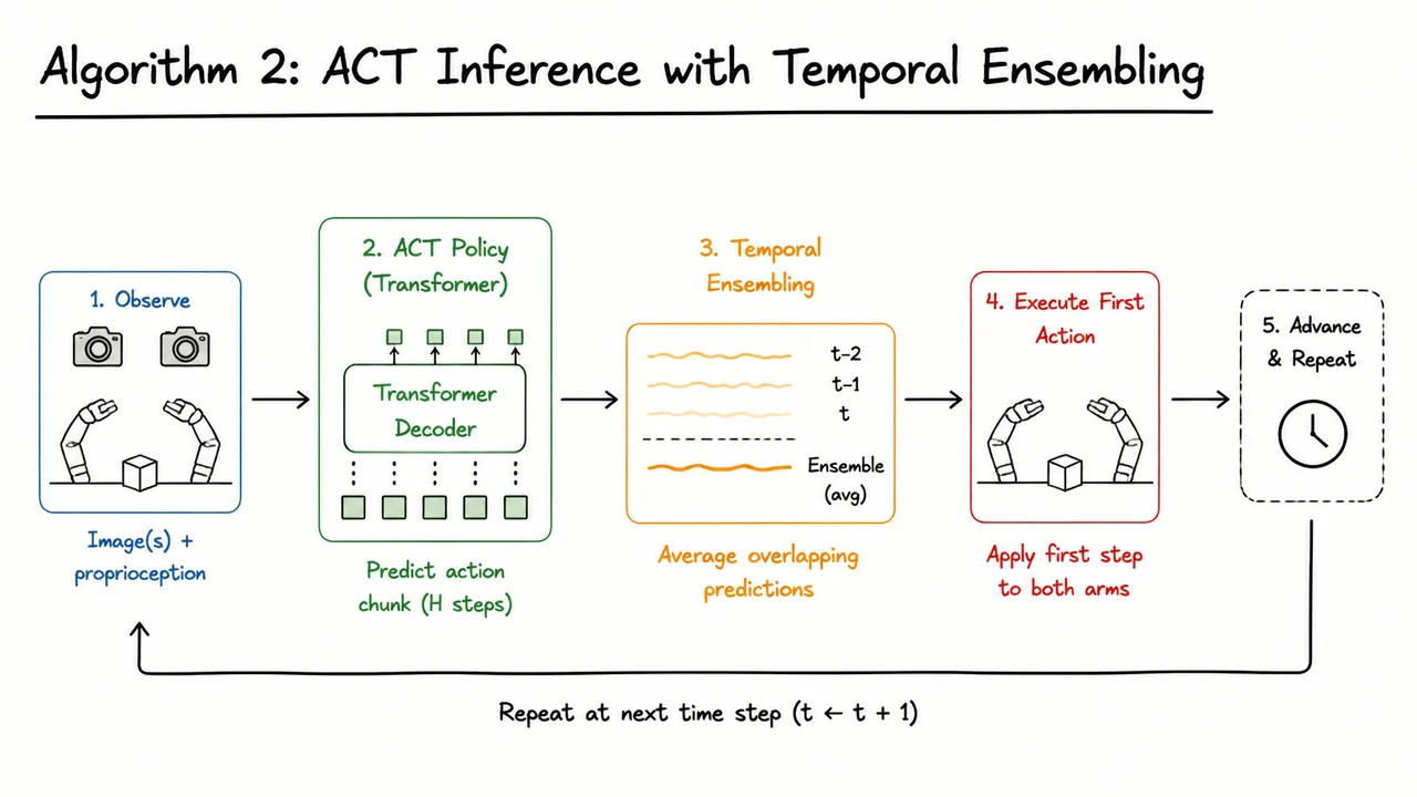 11. Algorithm 2: ACT Inference with Temporal Ensembling
