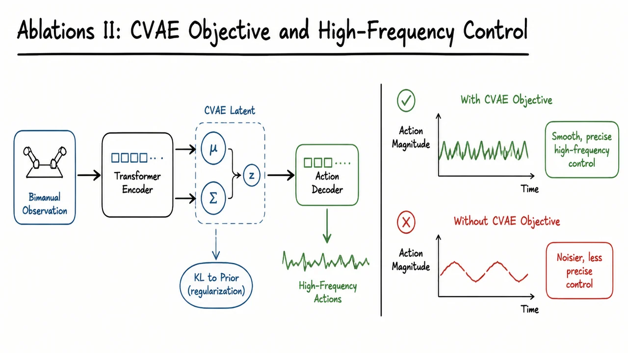 14. Ablations II: CVAE Objective and High-Frequency Control