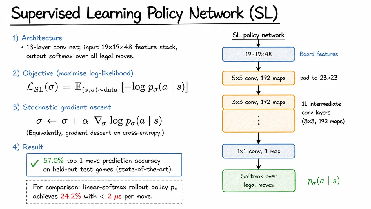 4. Supervised Learning Policy Network (SL)