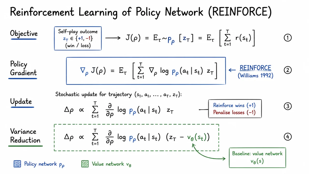 5. Reinforcement Learning of Policy Network (REINFORCE)