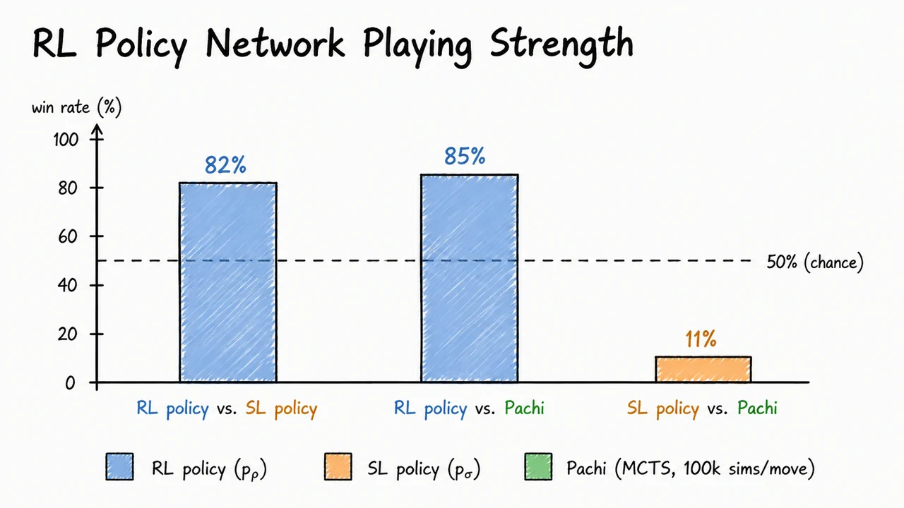 6. RL Policy Network Playing Strength