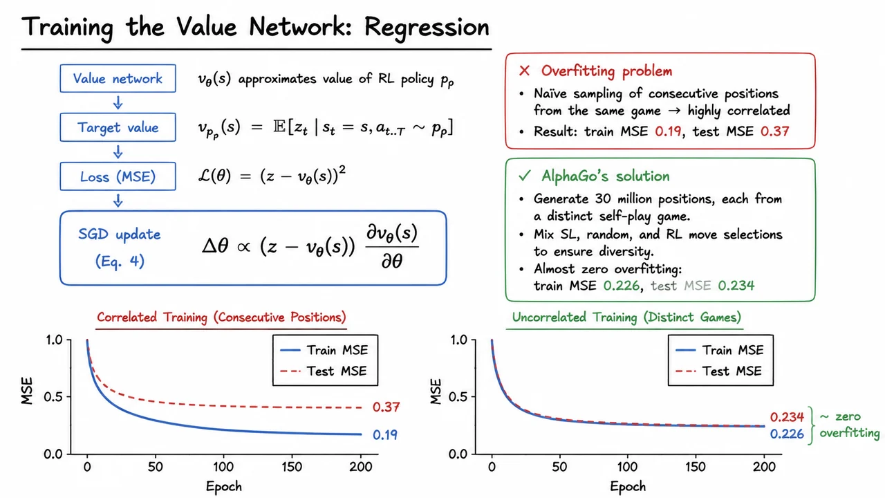 7. Training the Value Network: Regression