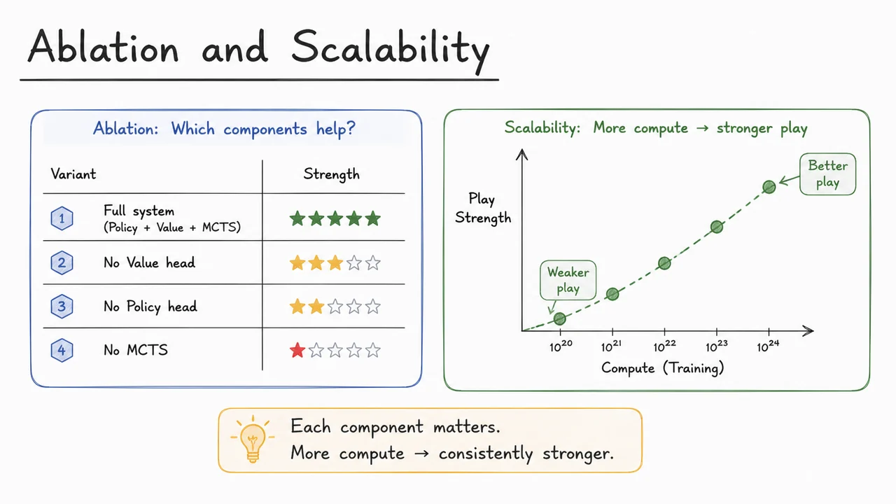 13. Ablation and Scalability