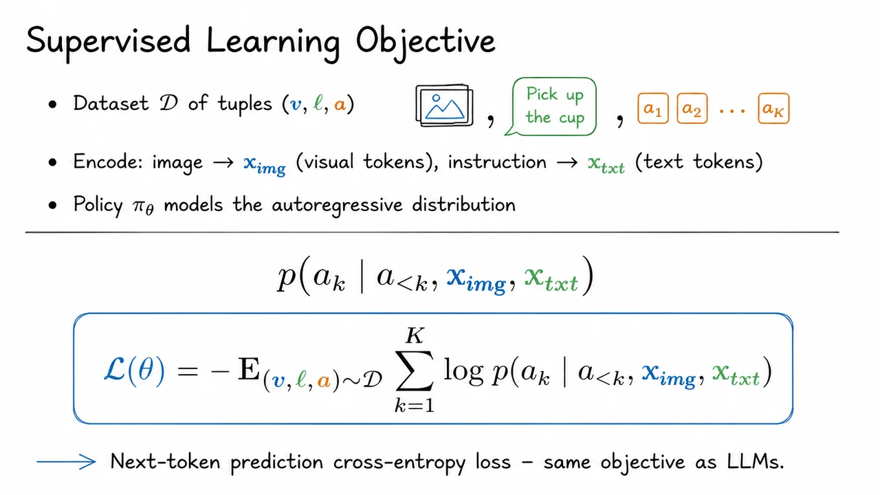 5. Supervised Learning Objective