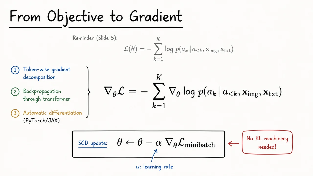 6. From Objective to Gradient