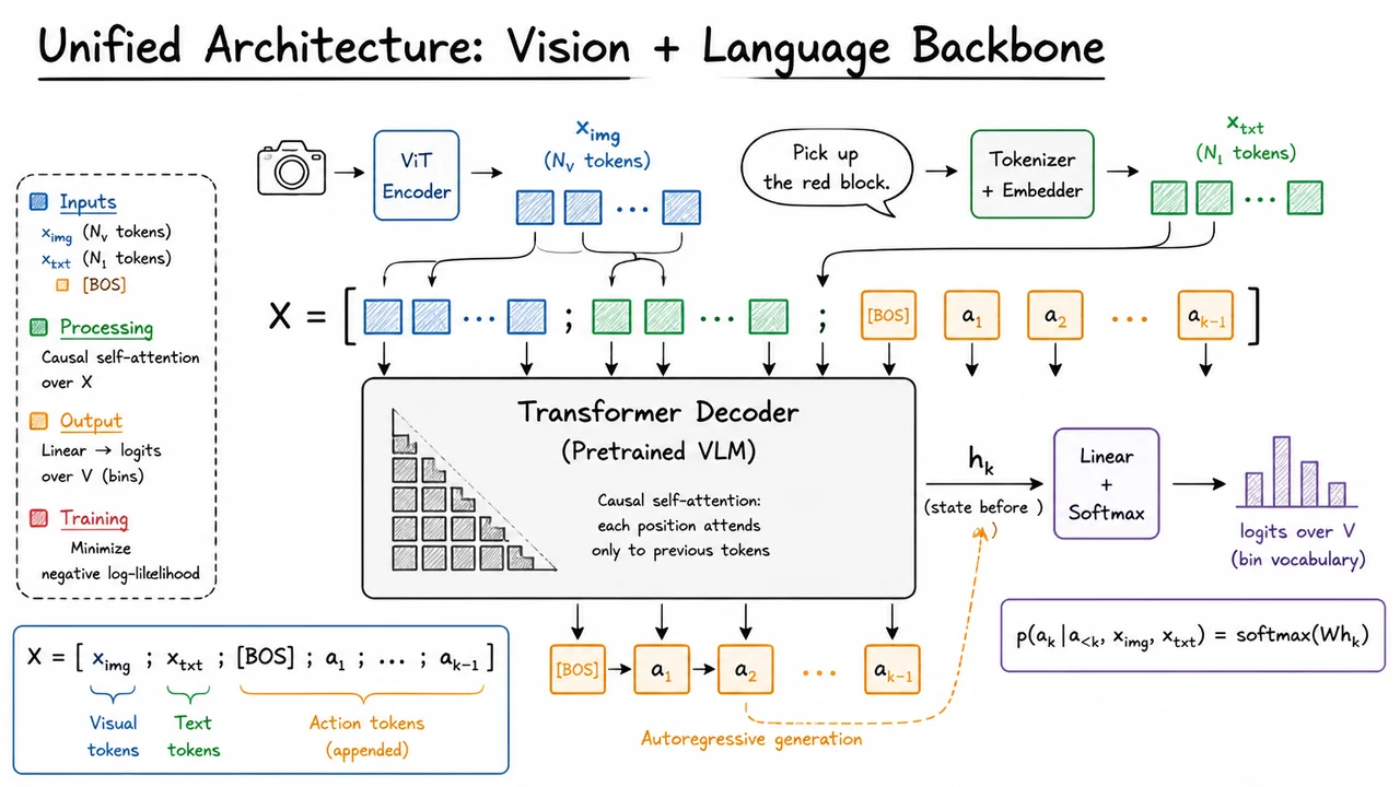 7. Unified Architecture: Vision + Language Backbone