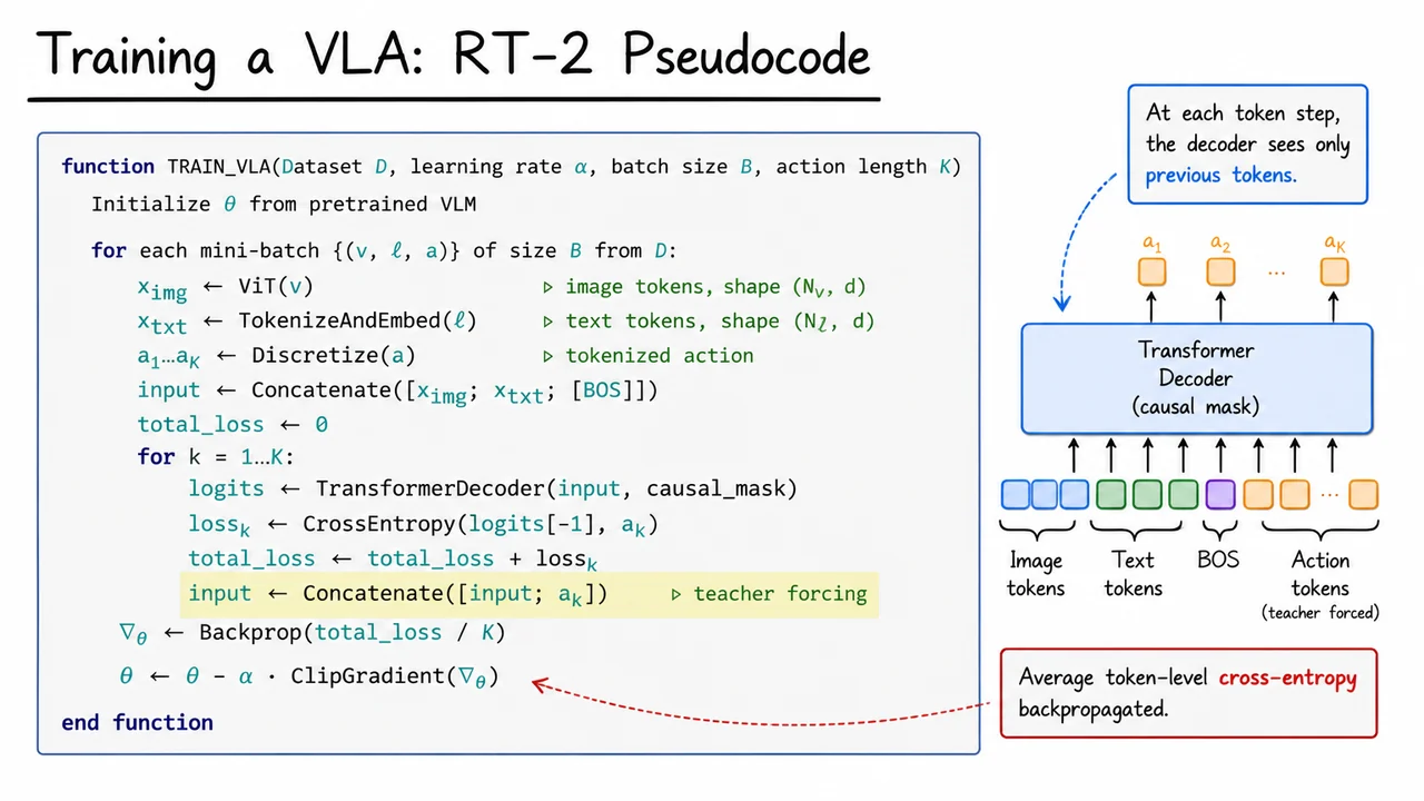 9. Training a VLA: RT-2 Pseudocode