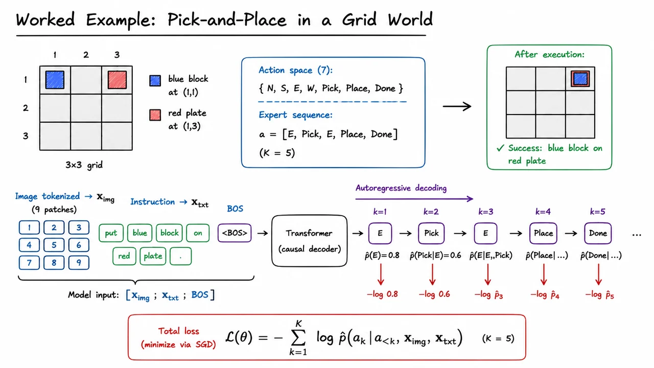 13. Worked Example: Pick-and-Place in a Grid World