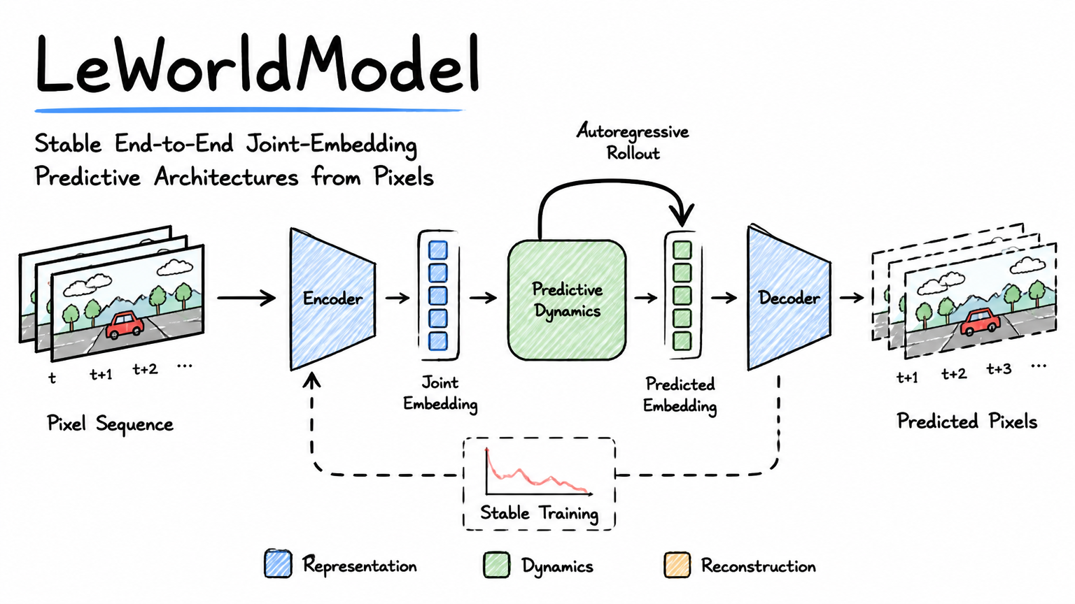LeWorldModel: Stable End-to-End Joint-Embedding Predictive ...
